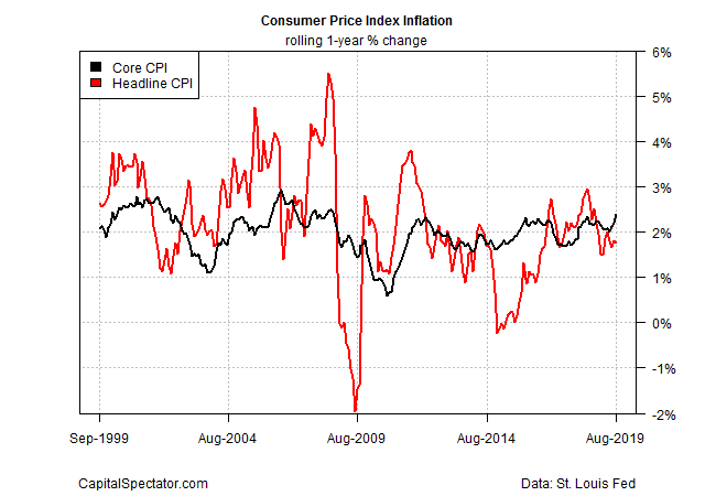 Consumer Prices Index Inflation
