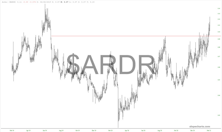 ARDR Chart