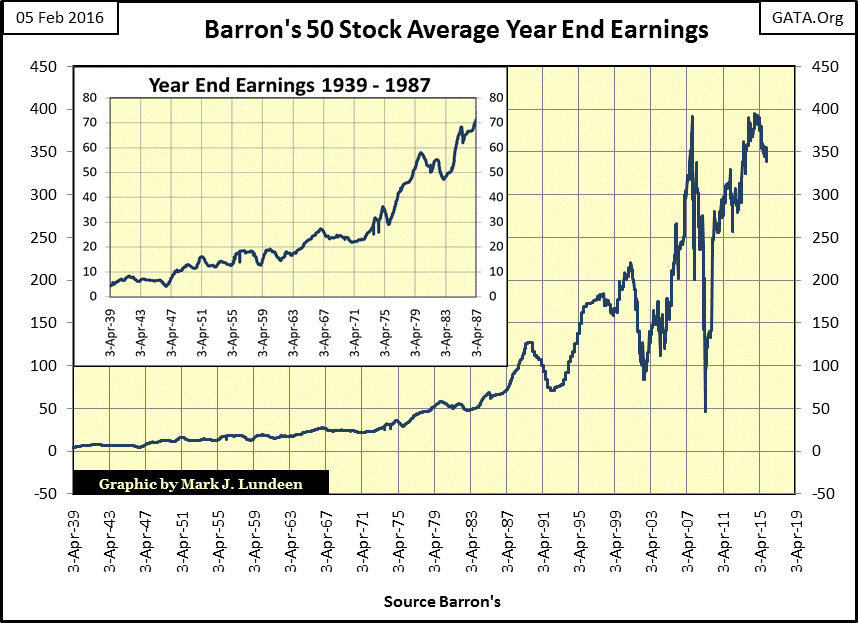 Barron's 50 Stock Average Year End Earnings