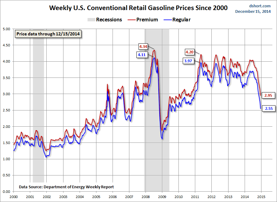 Weekly US Conventional Retail Gasoline Prices Since 2000