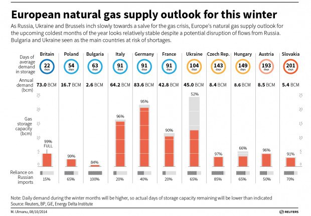 European Natural Gas Supply Outlook for Winter