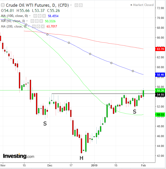 WTI Daily