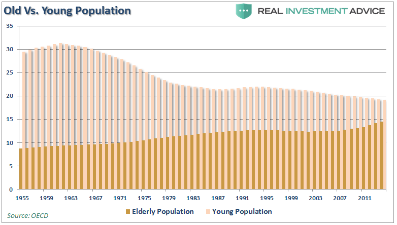 Old Vs Young Population