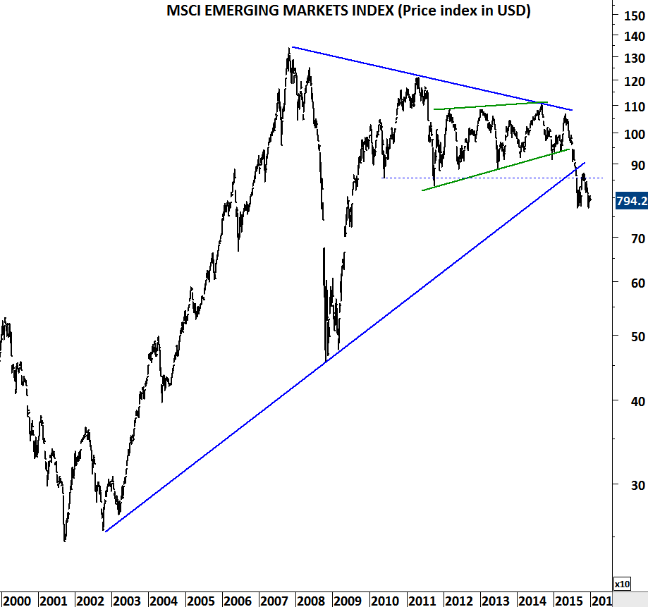 MSCI Emerging Markets Index