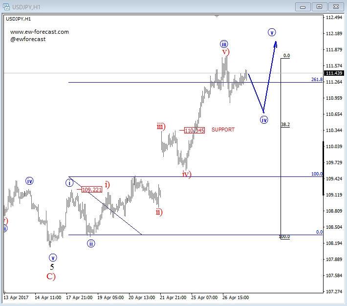 USD/JPY Hour Chart