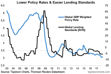 Lower Policy Rates & Easier Lending Standards