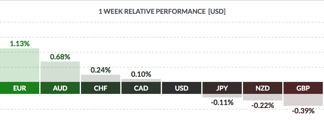 USD Weekly Performance