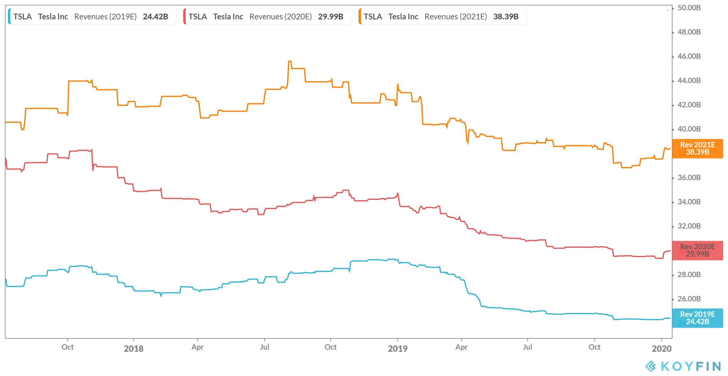 Tesla Inc Revenues