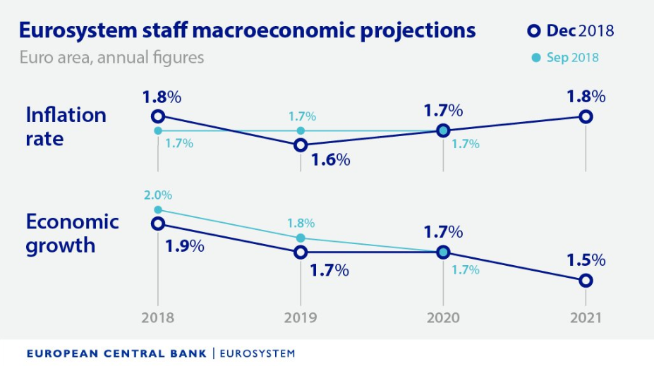 Eurosystem Staff Macroeconomic Projection