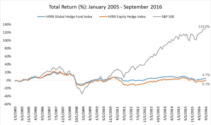Hedge Fund Returns vs SPX 2005-2016