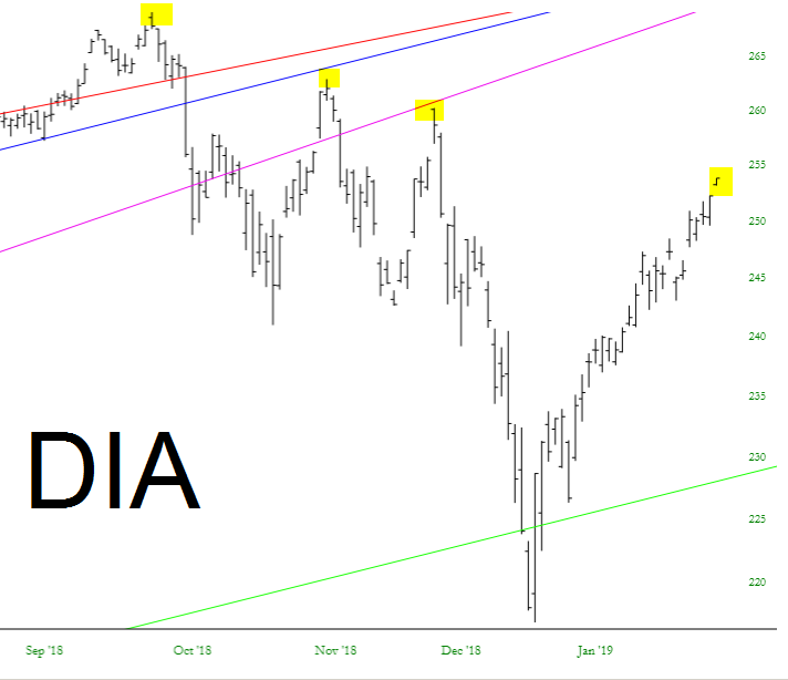 SPDR Dow Jones Industrial Average