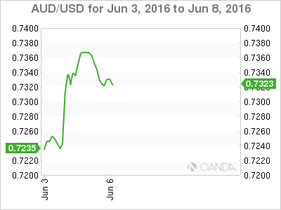 AUD/USD