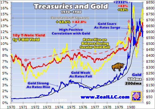 Treasuries And Gold II