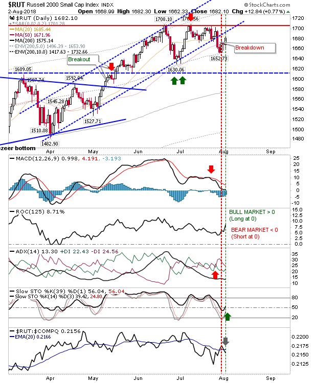 RUT Daily Chart