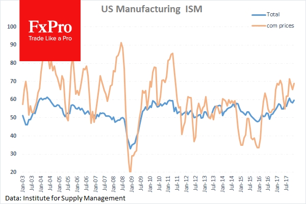 US Manufacturing ISM