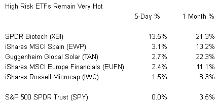 High Risk ETFs Remain Very Hot