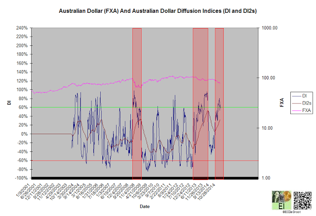 FXA and AUD Diffusion Indices