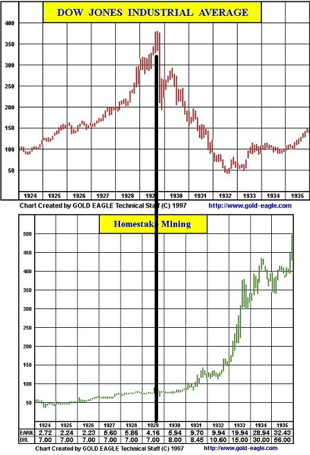 Dow Jones Industrial Average Chart