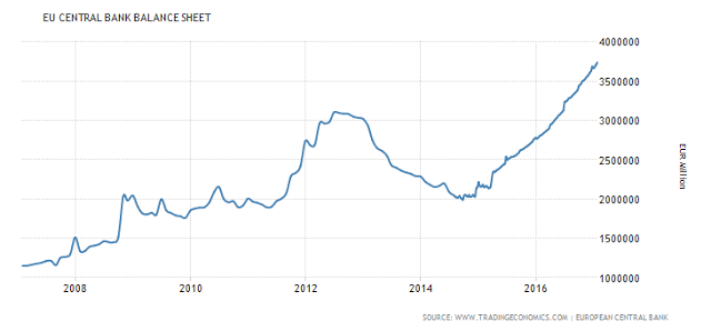 EU Central Bank Balance Sheet