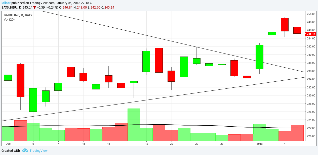 BIDU Daily Chart II