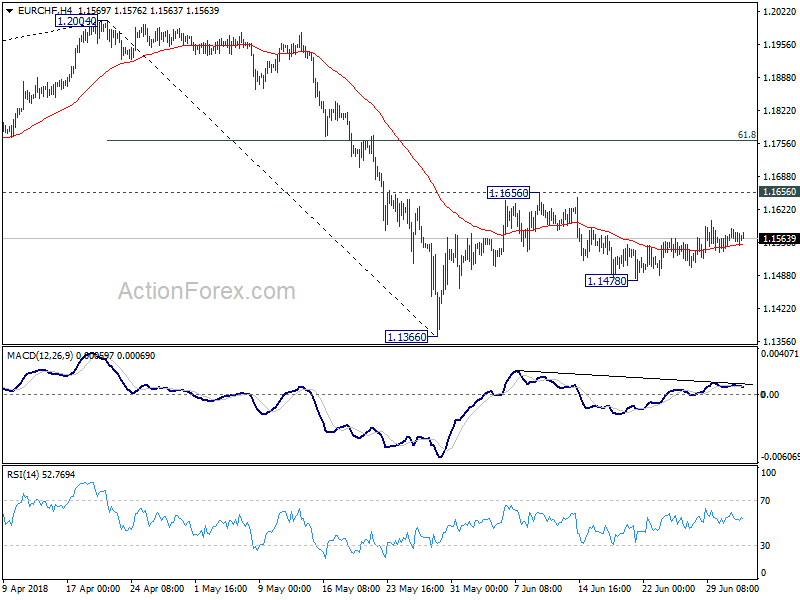 EUR/CHF 4 Hour Chart