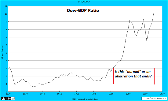 DJIA-GDP Ratio