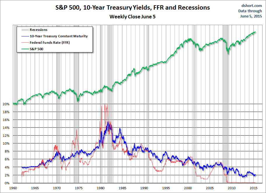 SPX, 10-Year Treasury Yields, FFR and Recessions