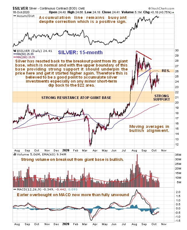 Silver 15-Month Chart