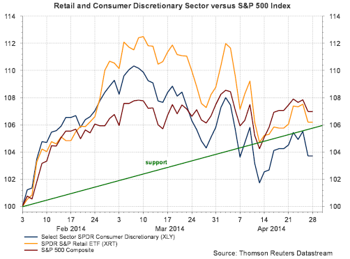 Retail and Consumer Discretionary Sector vs. S&P 500 Retail and Consumer Discretionary Sector vs. S&P 500