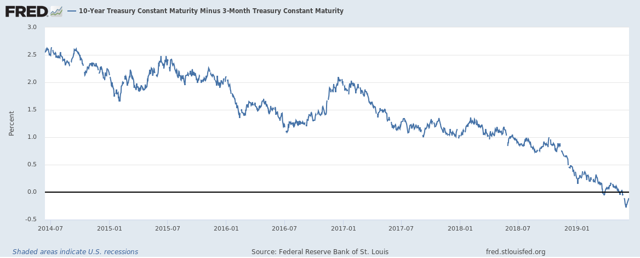 10 Year Treasury Constant Maturity