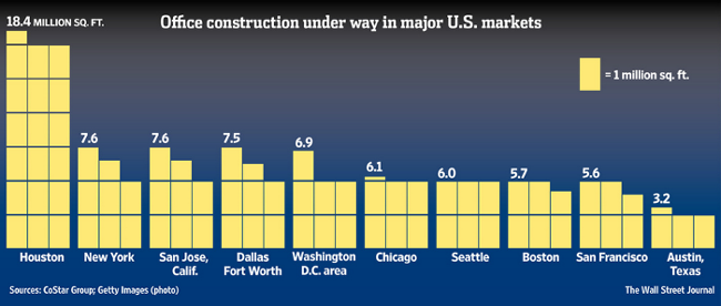 office construction under way in major U.S. markets