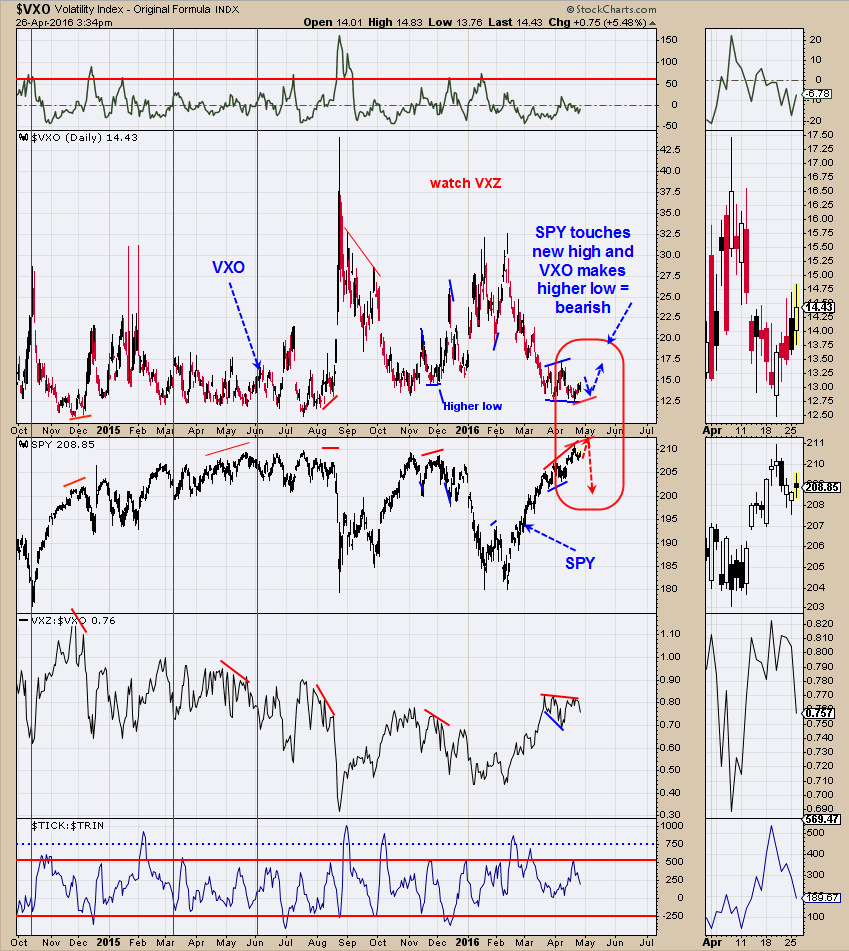 VXO Daily Chart