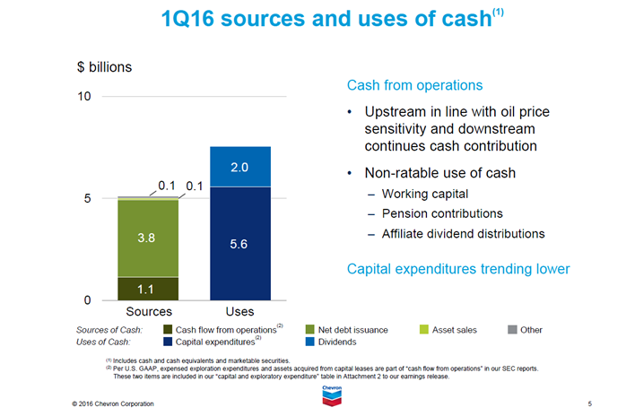 CVX Sources And Uses Of Cash