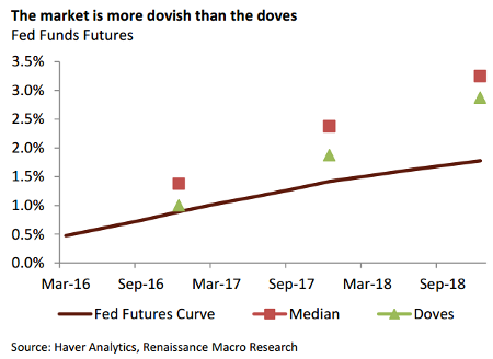 Dovish Market: Fed Funds Futures