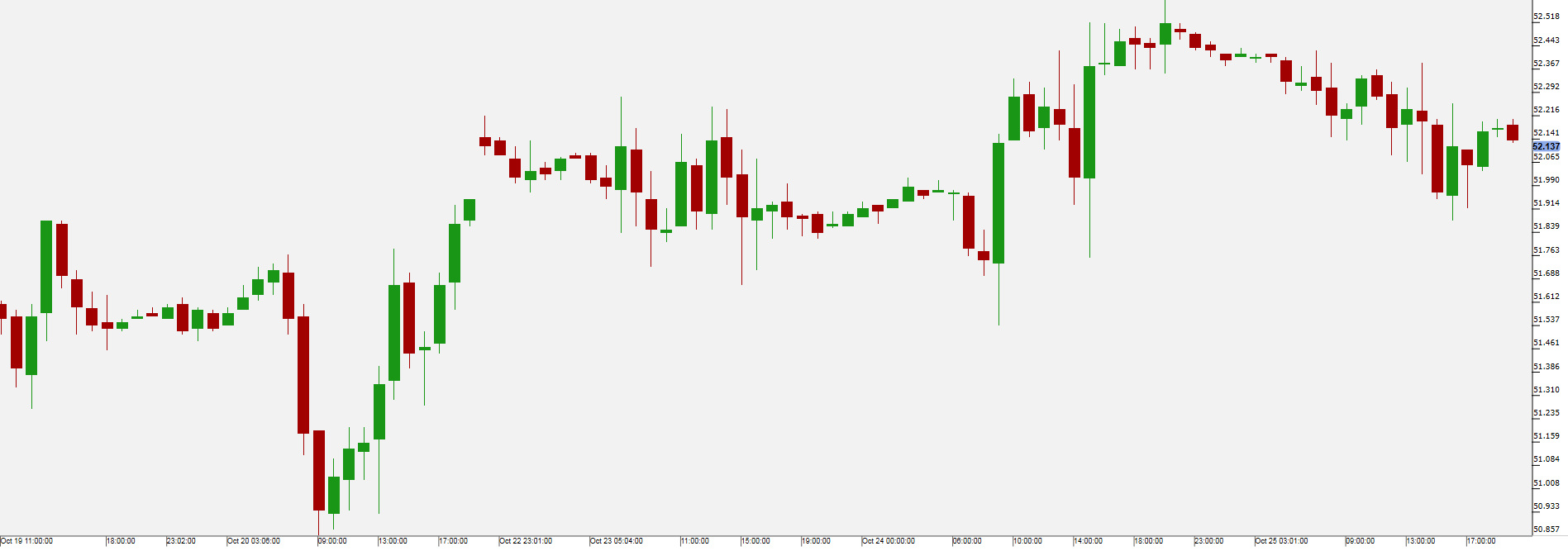 WTI Oil Chart