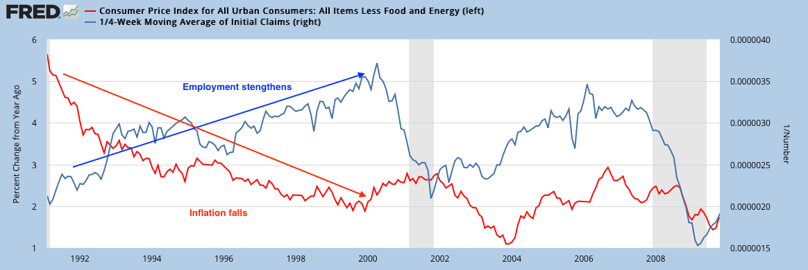 Core CPI vs 1/4 Week Average, Initial Claims 1990-2017