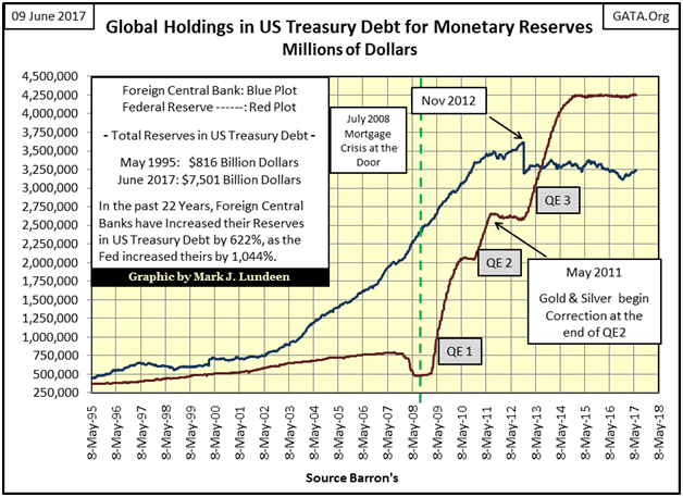 Global Hoding In US Treasury