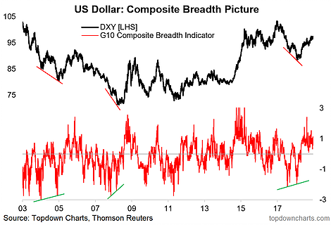 US Dollar Composite Breadth Picture
