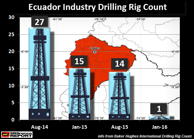 Ecuador Industry Drilling Rig Count