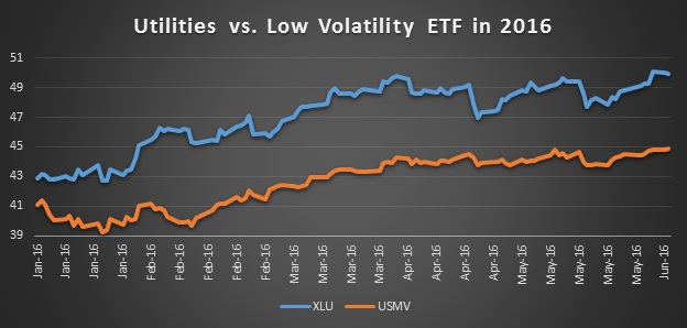 Utilities XLU vs. Low-Volatility ETF USMV In 2016