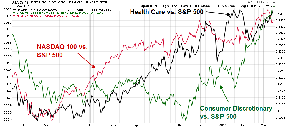 Health Care Vs. S&P 500 Chart