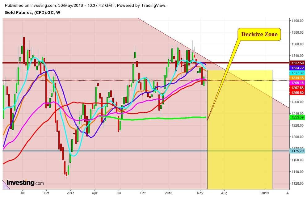 Gold Futures Weekly Chart - Expected Trading Zones