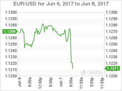 EUR/USD June 6-8 Chart