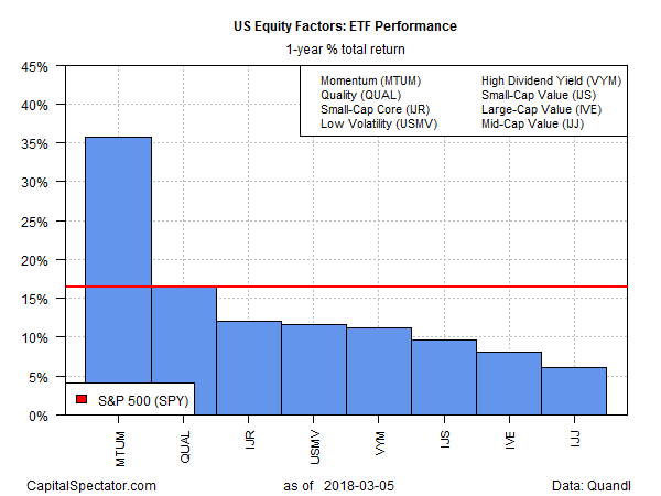 US Equity Factors ETF Performance