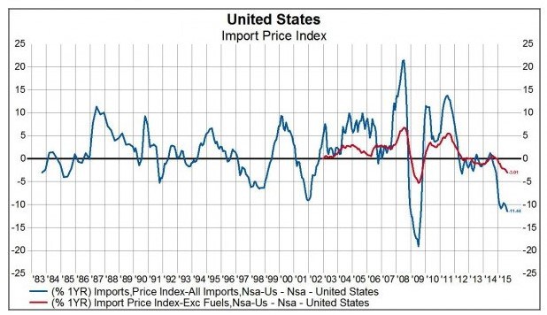 United States Import Price Index Chart