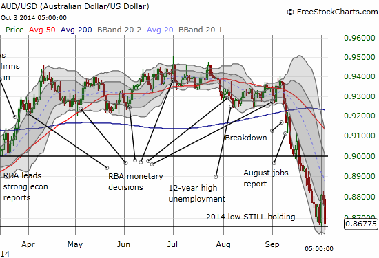 Volatility in Australian dollar at the 2014 lows - still holding