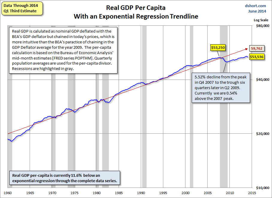 Real GDP per capita since 1960