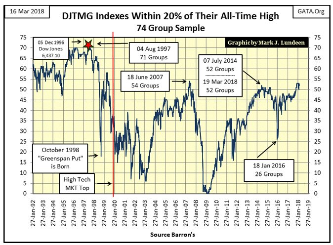 DJTM Index Within 20% Of All-Time High