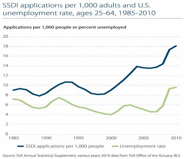 The Move From Enemployment To Disability Benefits