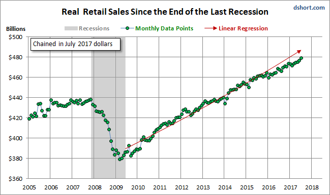 Real Retail Sales Since The End Of The Last Recession